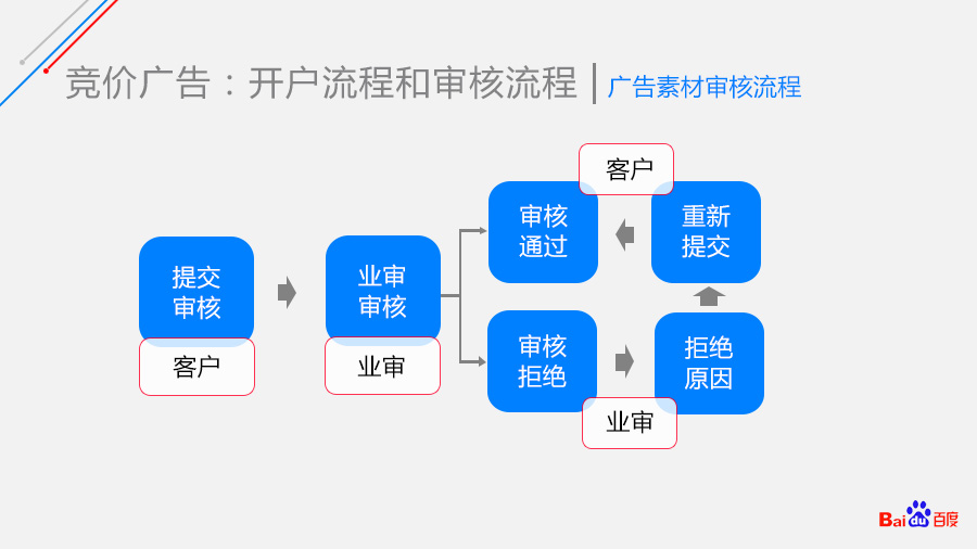 如何投放